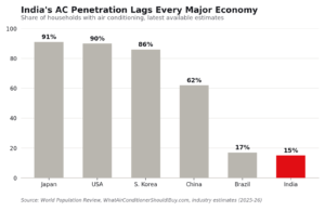 AC penetration by country