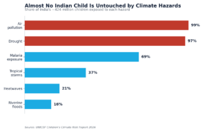 India Hazard