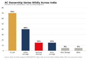 AC penetration by Indian state