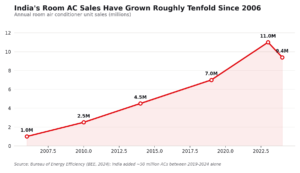 India room AC sales growth, 2006-2024