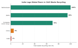 Fig. 3: Estimated daily C&D waste generation in select cities/states. Sources: Municipal Corporation of Delhi / CFlo case studies; Deccan Herald (Bengaluru); Greater Chennai Corporation (Jan–Jul 2025); Odisha State Pollution Control Board (2022–23).