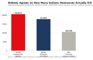 Heatwave death count by reporting agency
