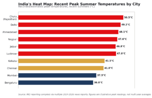 City-wise peak summer temperatures