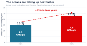 Ocean heat uptake against total human energy consumption