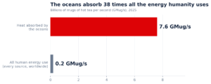 Annual ocean heat uptake, 2021 and 2025