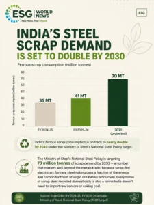 India's ferrous scrap consumption is on track to nearly double by 2030 under the Ministry of Steel's National Steel Policy target.