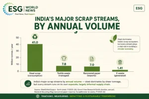 India's major scrap streams by annual volume — steel dominates by sheer tonnage, but every stream runs on its own separate, largely informal supply chain.