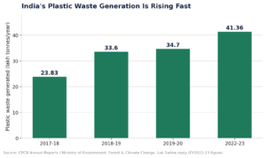 India's official plastic waste generation figures, by financial year.