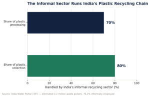 India's formal recycling industry sits on top of an overwhelmingly informal collection and processing base.