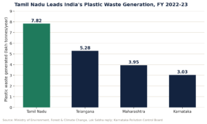 Top plastic-waste-generating states, FY 2022-23.